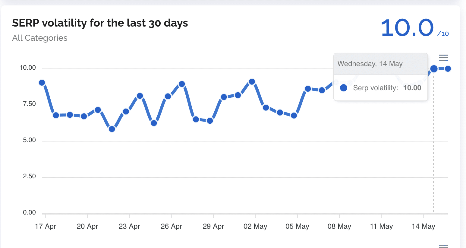 Google Search Ranking Volatility Spikes: Update May 2025