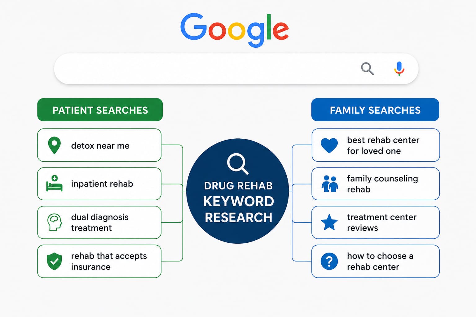 Drug Rehab Keyword Research