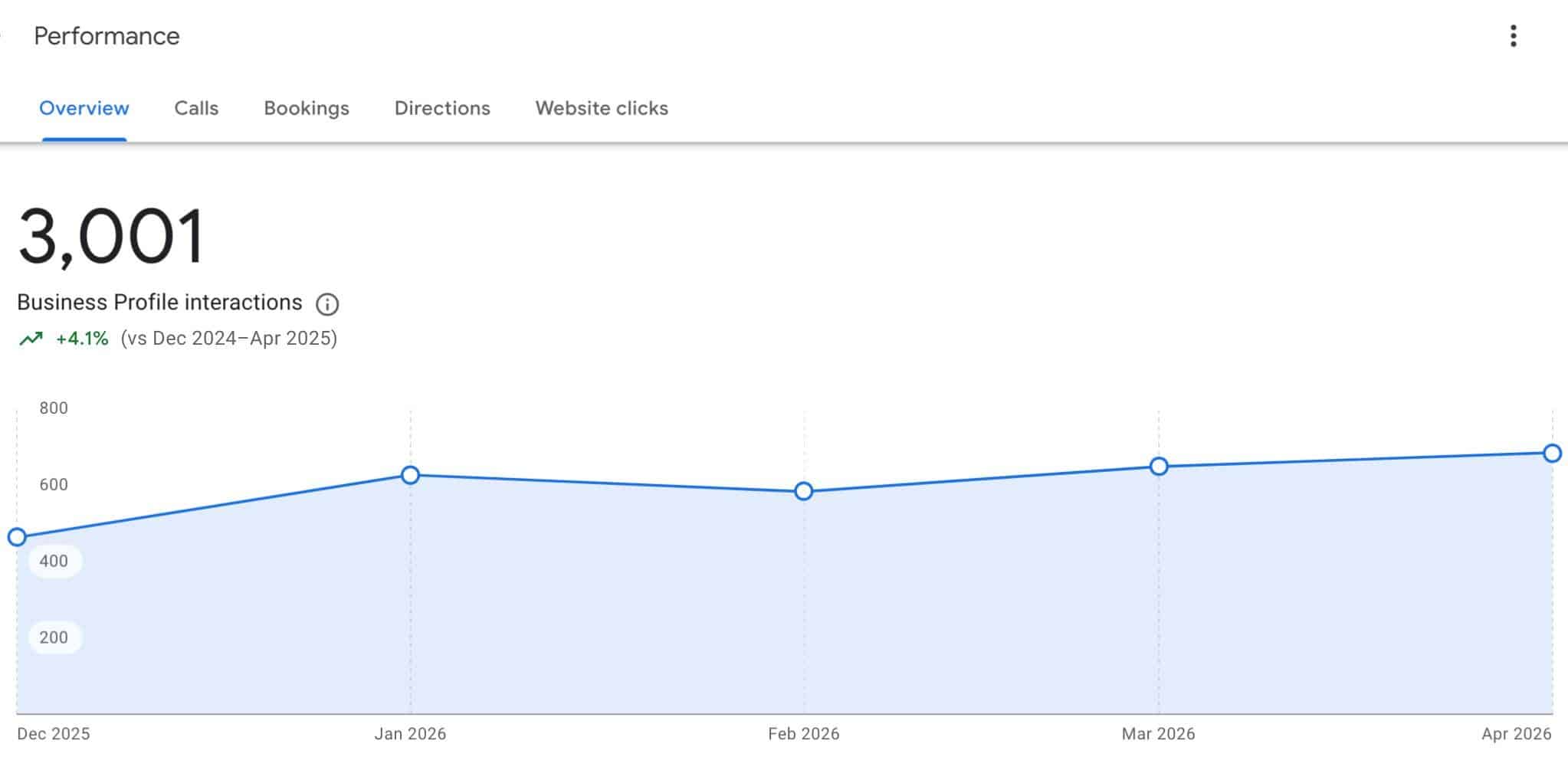 Google Maps Ranking and Profile Actions