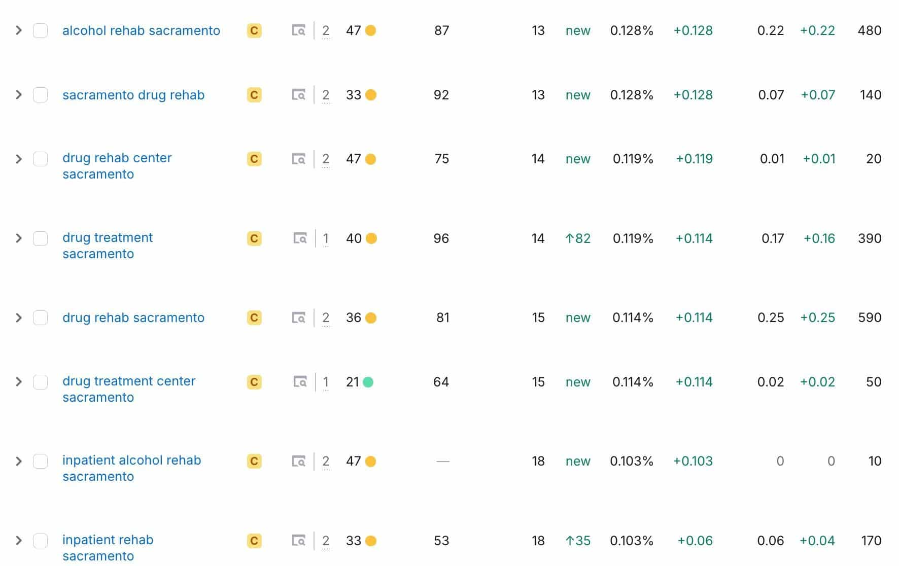 semrush-keywords-drugs