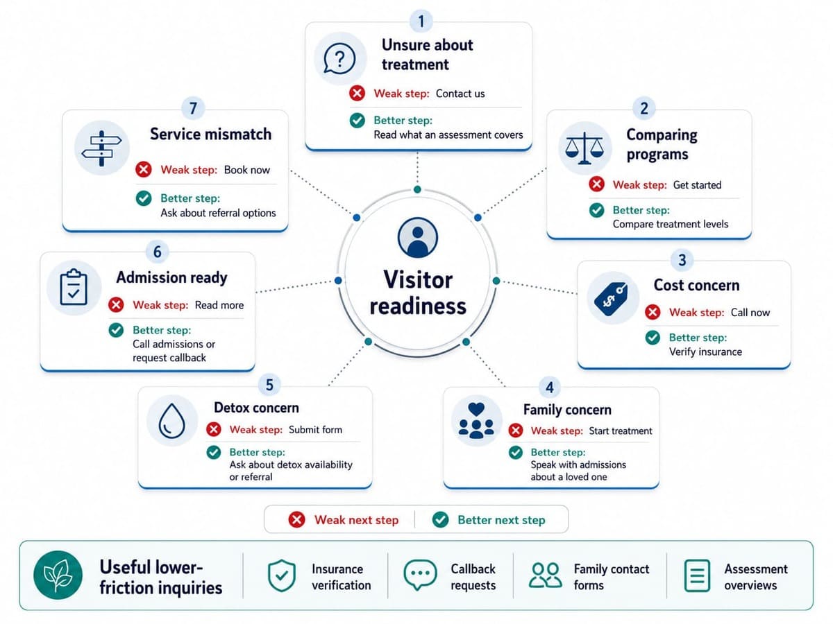 Match The Next Step To The Visitor’s Readiness