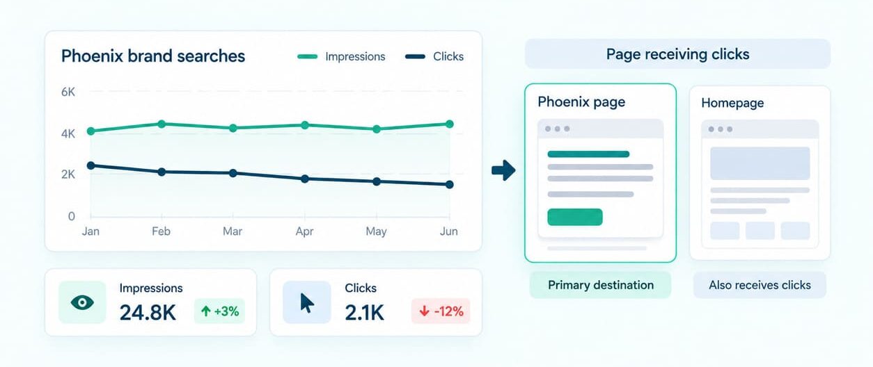 Search Console brand search analysis comparing Phoenix impressions, clicks, and the page receiving facility-name traffic