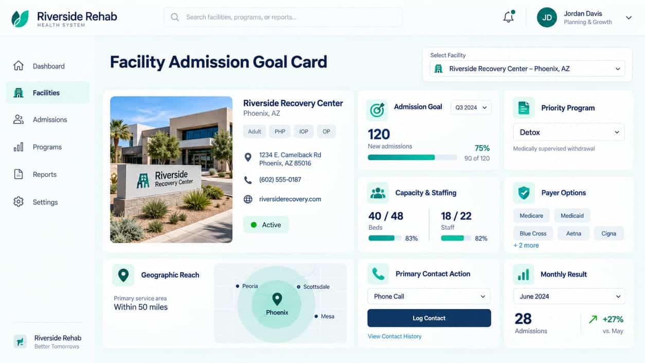 Facility admission goal card showing program priority, capacity, payer options, geographic reach, contact action, and monthly result