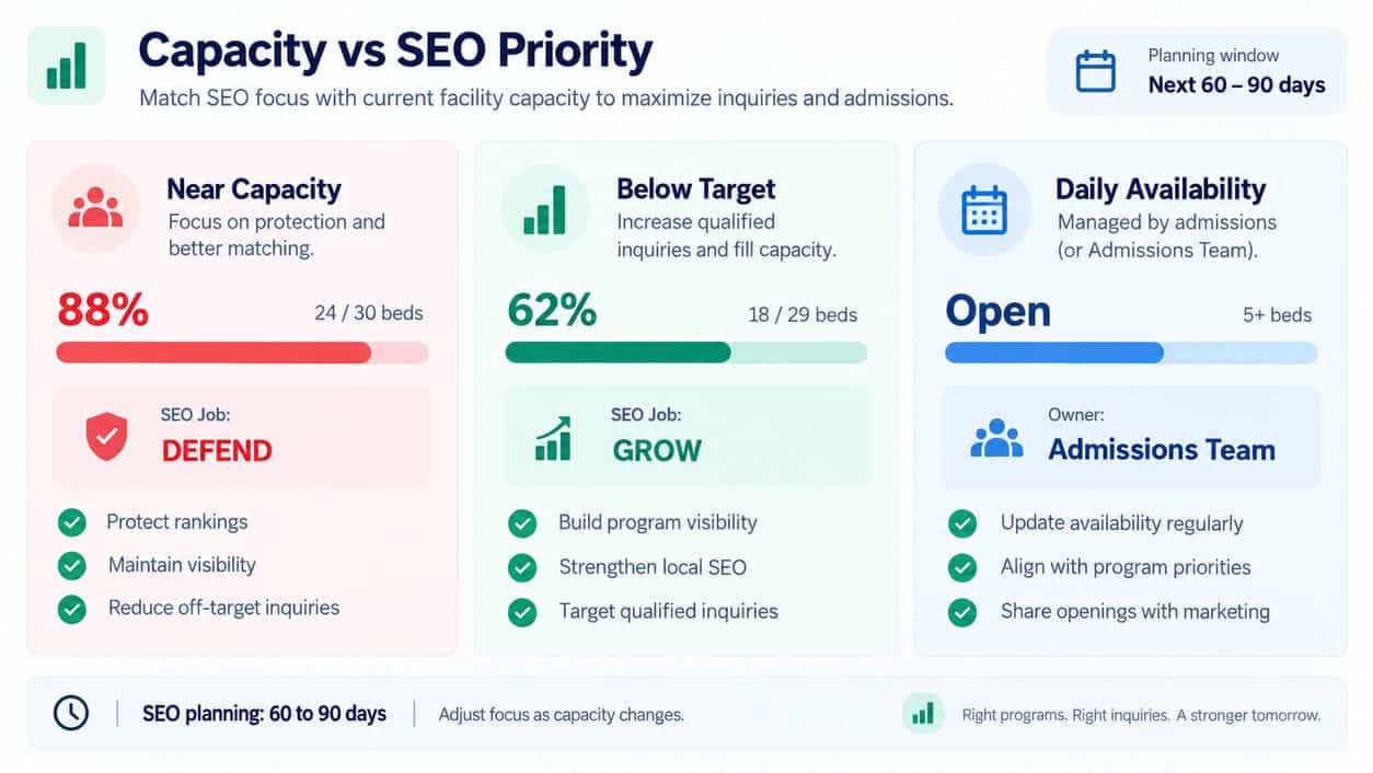 Facility capacity compared with SEO priority showing defend, grow, and daily admissions availability