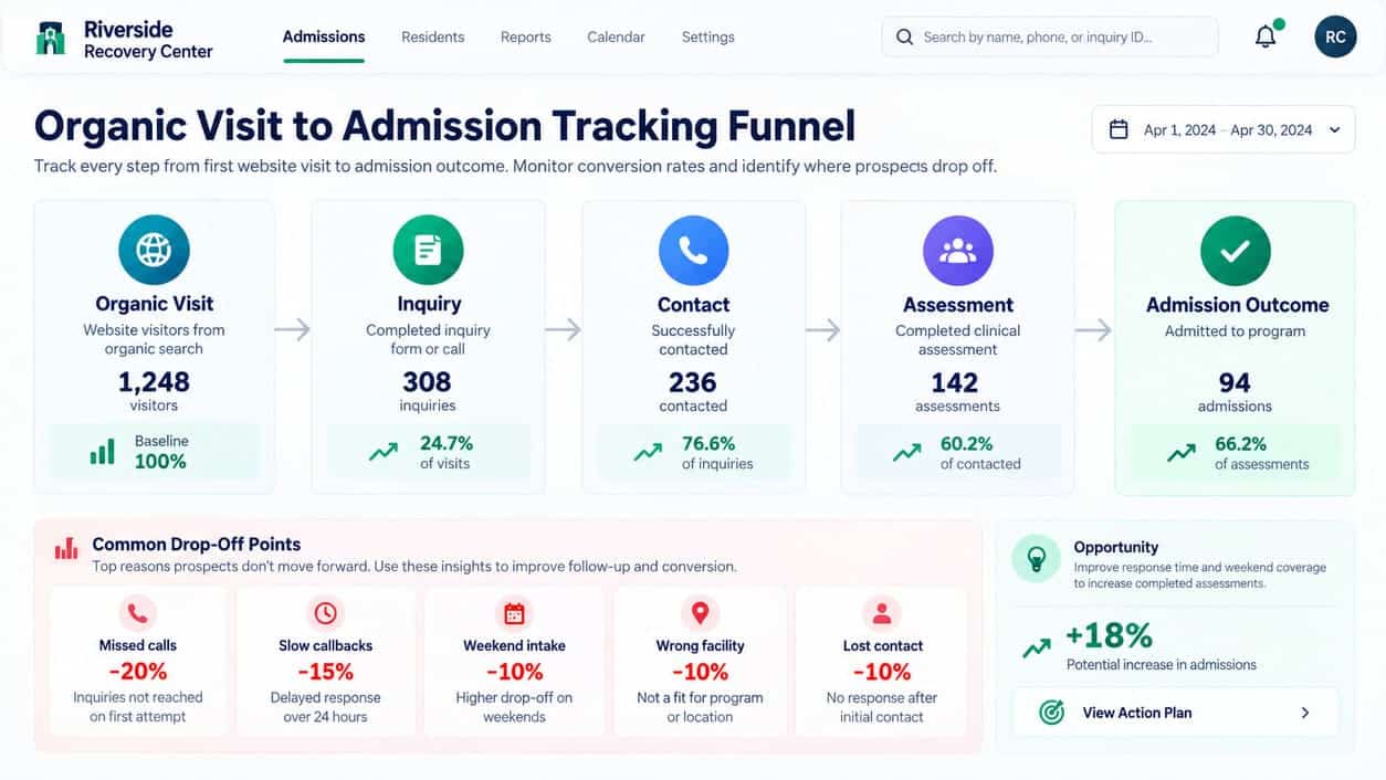 Organic visit to admission tracking funnel showing inquiry, contact, assessment, admission outcome, and common drop-off points