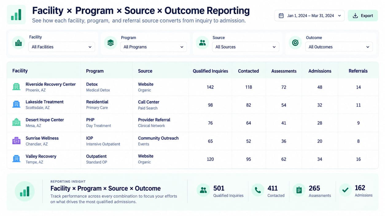 Facility program source and outcome reporting dashboard for qualified inquiries, contacts, assessments, admissions, and referrals