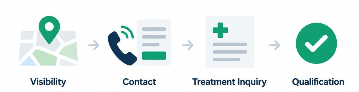 Local search path from visibility to contact, treatment inquiry and qualification