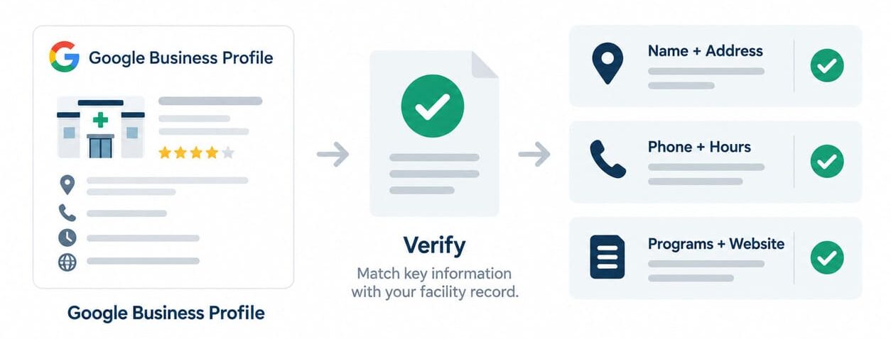 Google Business Profile information checked against verified treatment facility records