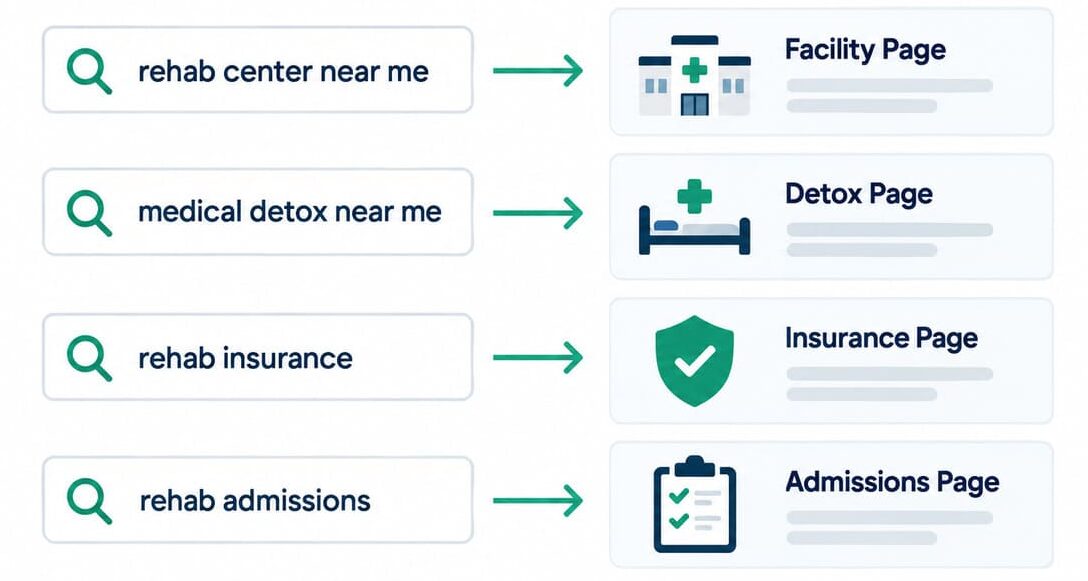 Local rehab search queries matched with facility, detox, insurance and admissions pages