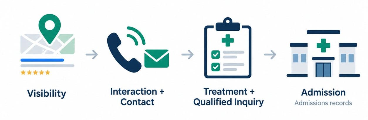 Local SEO measurement path from visibility and contact to qualified treatment inquiry and admission