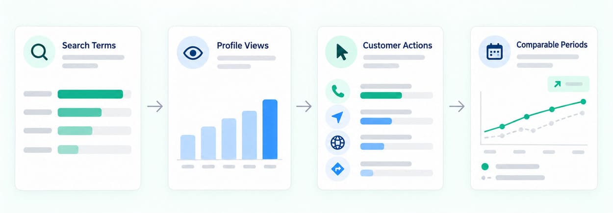 Consistent business information across Google Business Profile, website location page and LocalBusiness schema