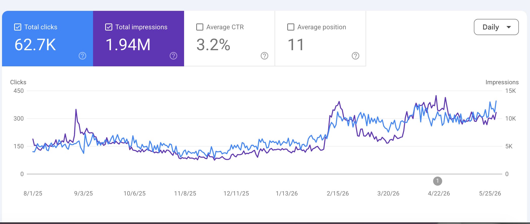 Frozen Fish Direct ecommerce SEO search performance results