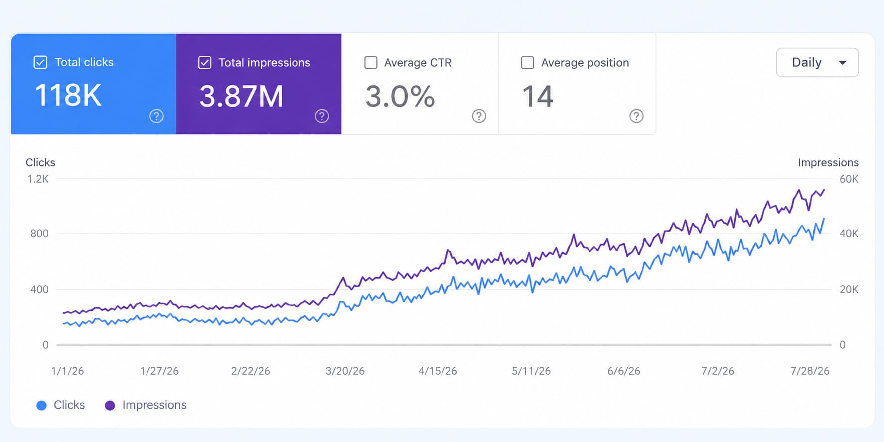 Iris Furnishing ecommerce SEO search performance results